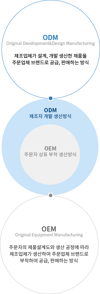 odm, oem 설명-769