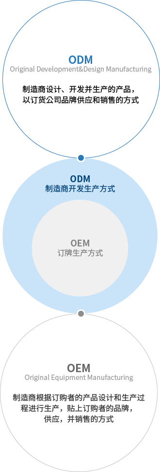 odm, oem 설명-769