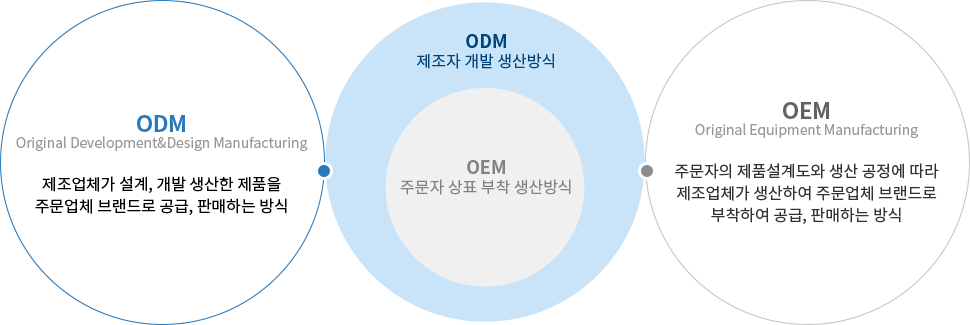 odm, oem 설명