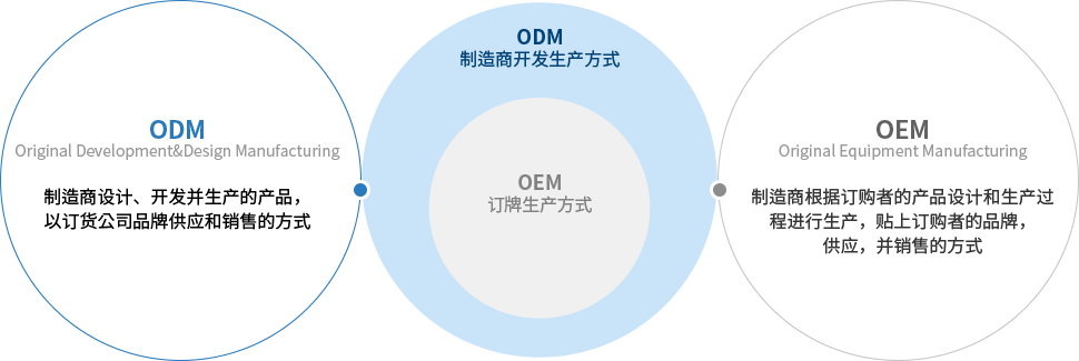 odm, oem 설명