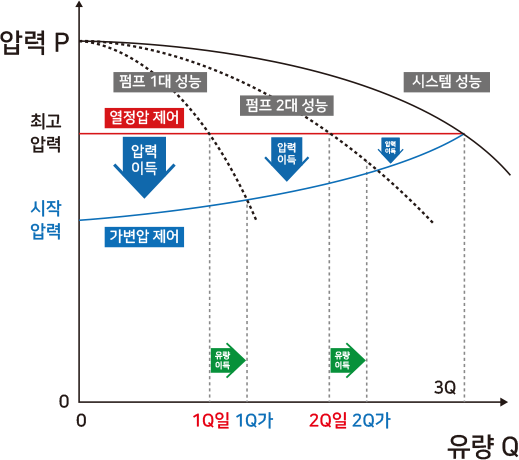 유량 압력 그래프
